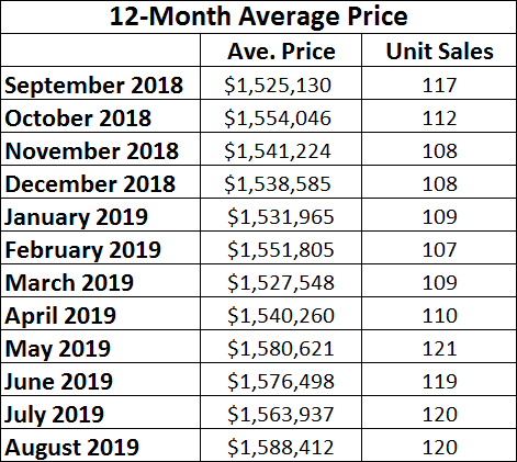 Davisville Village Home Sales Statistics for August 2019 from Jethro Seymour, Top midtown Toronto Realtor